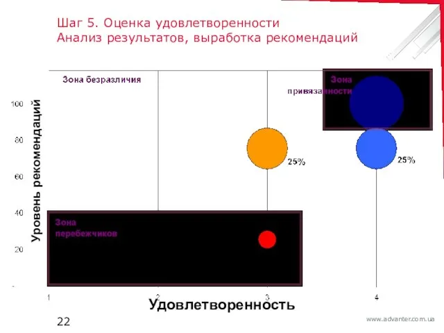 Шаг 5. Оценка удовлетворенности Анализ результатов, выработка рекомендаций Удовлетворенность Уровень рекомендаций