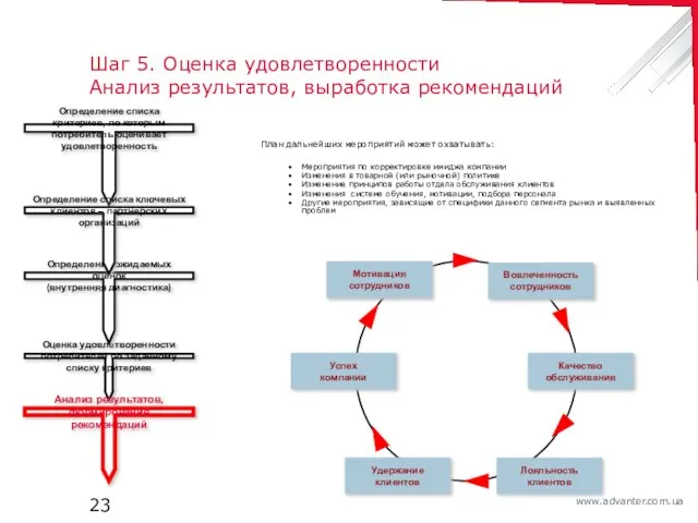 Шаг 5. Оценка удовлетворенности Анализ результатов, выработка рекомендаций План дальнейших мероприятий может