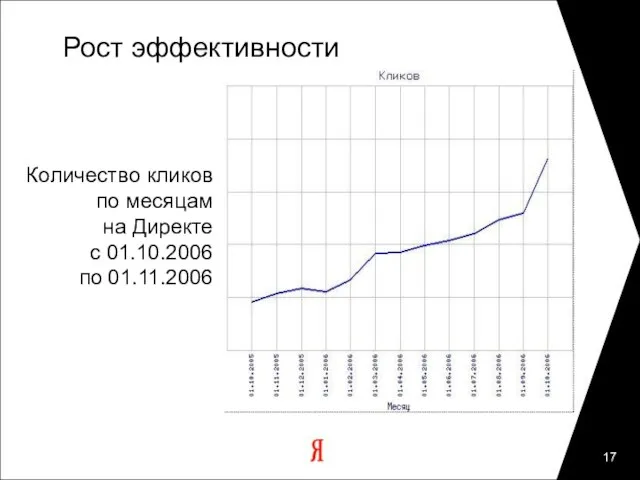 Рост эффективности Количество кликов по месяцам на Директе c 01.10.2006 по 01.11.2006