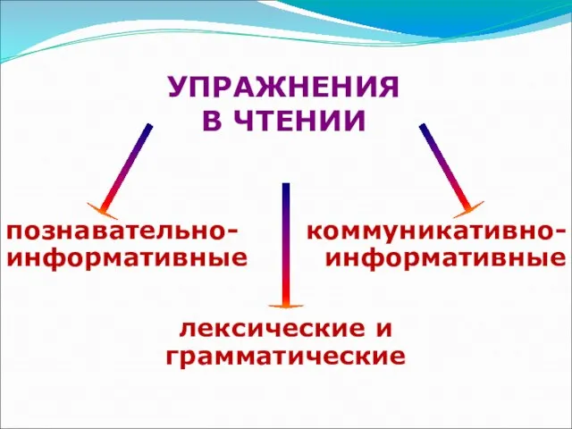 УПРАЖНЕНИЯ В ЧТЕНИИ лексические и грамматические познавательно-информативные коммуникативно-информативные