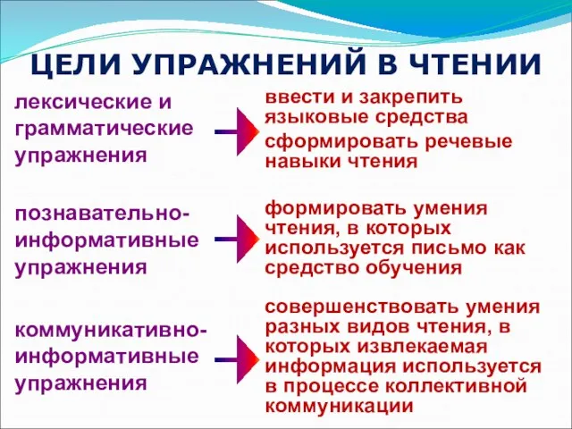 лексические и грамматические упражнения познавательно-информативные упражнения коммуникативно-информативные упражнения ЦЕЛИ УПРАЖНЕНИЙ В ЧТЕНИИ