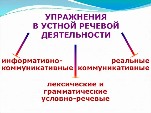 УПРАЖНЕНИЯ В УСТНОЙ РЕЧЕВОЙ ДЕЯТЕЛЬНОСТИ лексические и грамматические условно-речевые информативно-коммуникативные реальные коммуникативные