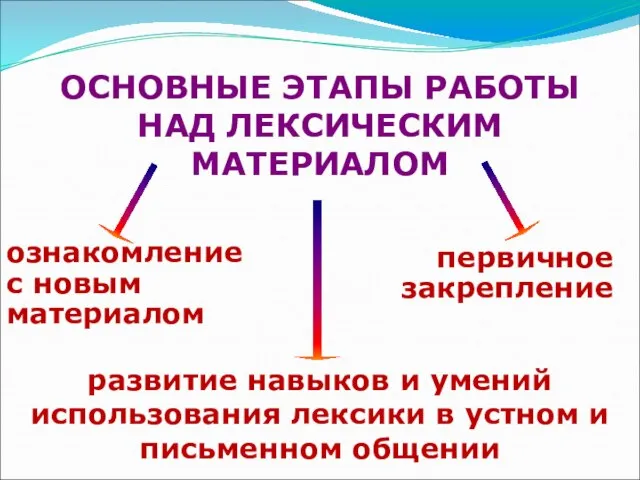 OСНОВНЫЕ ЭТАПЫ РАБОТЫ НАД ЛЕКСИЧЕСКИМ МАТЕРИАЛОМ ознакомление с новым материалом первичное закрепление