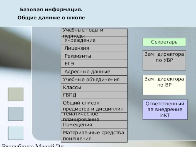 Республика Марий Эл Базовая информация. Общие данные о школе Материальные средства помещения