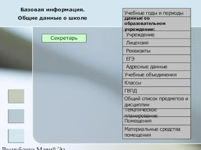 Республика Марий Эл Базовая информация. Общие данные о школе Материальные средства помещения