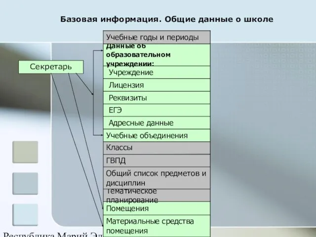 Республика Марий Эл Базовая информация. Общие данные о школе Материальные средства помещения