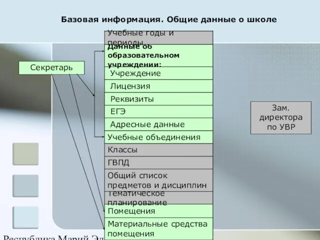 Республика Марий Эл Материальные средства помещения Помещения Тематическое планирование Общий список предметов