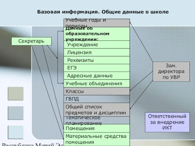 Республика Марий Эл Материальные средства помещения Помещения Тематическое планирование Общий список предметов