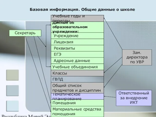 Республика Марий Эл Материальные средства помещения Помещения Тематическое планирование Общий список предметов