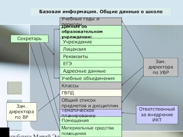 Республика Марий Эл Базовая информация. Общие данные о школе