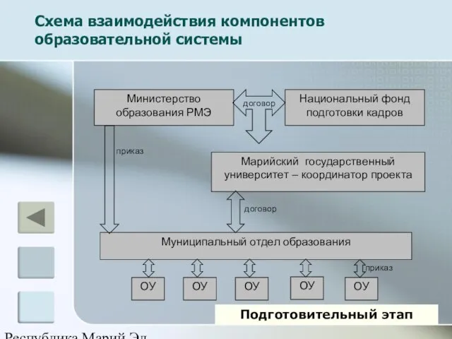 Республика Марий Эл Схема взаимодействия компонентов образовательной системы Подготовительный этап