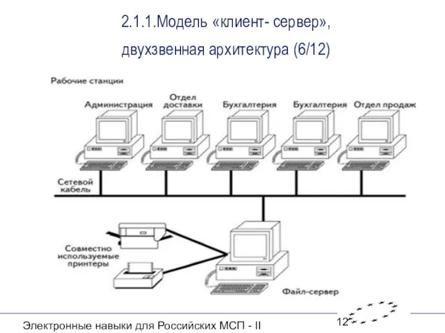 Электронные навыки для Российских МСП - II 2.1.1.Модель «клиент- сервер», двухзвенная архитектура (6/12)