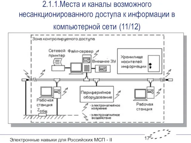Электронные навыки для Российских МСП - II 2.1.1.Места и каналы возможного несанкционированного