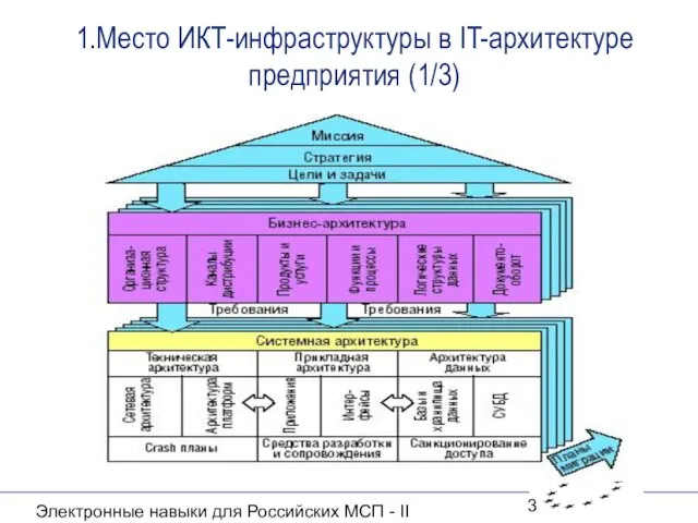 Электронные навыки для Российских МСП - II 1.Место ИКТ-инфраструктуры в IT-архитектуре предприятия (1/3)