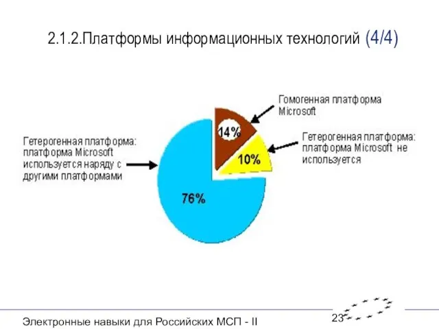 Электронные навыки для Российских МСП - II 2.1.2.Платформы информационных технологий (4/4)