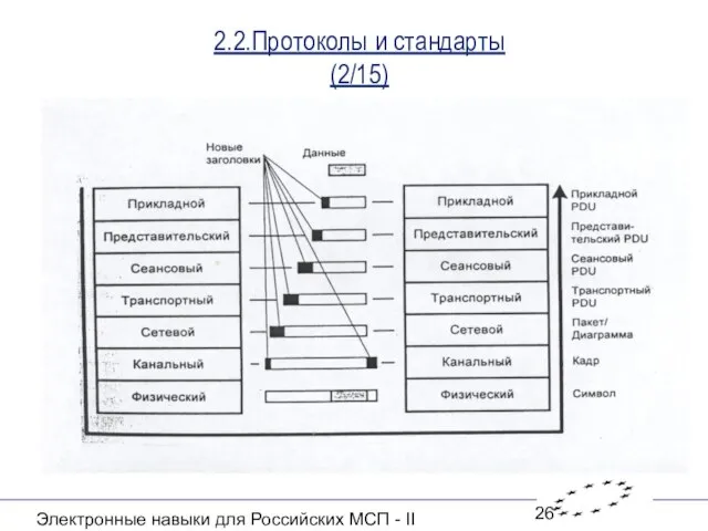 Электронные навыки для Российских МСП - II 2.2.Протоколы и стандарты (2/15)