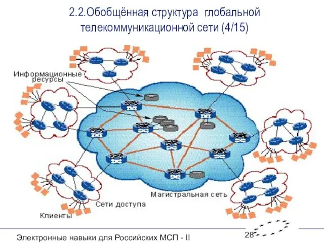 Электронные навыки для Российских МСП - II 2.2.Обобщённая структура глобальной телекоммуникационной сети (4/15)