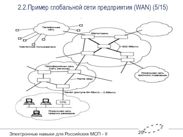 Электронные навыки для Российских МСП - II 2.2.Пример глобальной сети предприятия (WAN) (5/15)