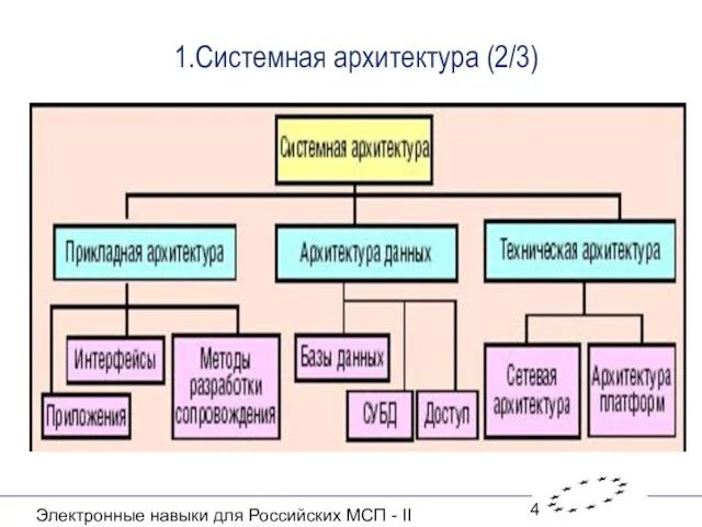 Электронные навыки для Российских МСП - II 1.Системная архитектура (2/3)