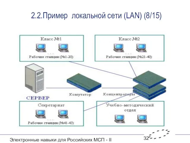 Электронные навыки для Российских МСП - II 2.2.Пример локальной сети (LAN) (8/15)
