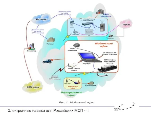 Электронные навыки для Российских МСП - II