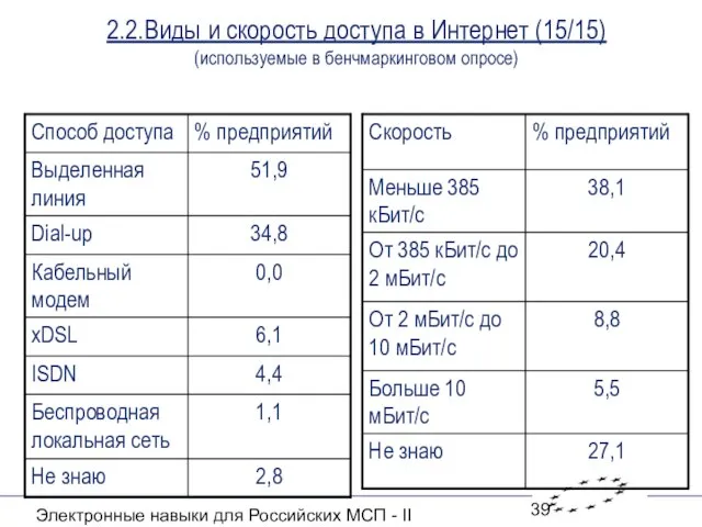 Электронные навыки для Российских МСП - II 2.2.Виды и скорость доступа в
