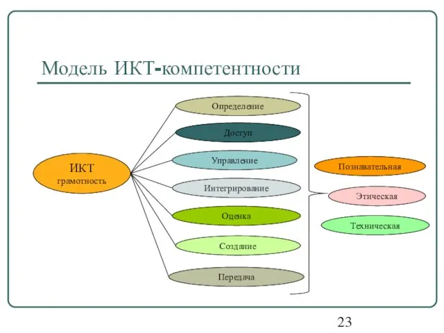 Модель ИКТ-компетентности