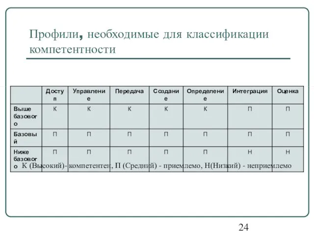 Профили, необходимые для классификации компетентности К (Высокий)- компетентен, П (Средний) - приемлемо, Н(Низкий) - неприемлемо