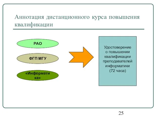 Аннотация дистанционного курса повышения квалификации РАО ФГП МГУ «Информатика» Удостоверение о повышении