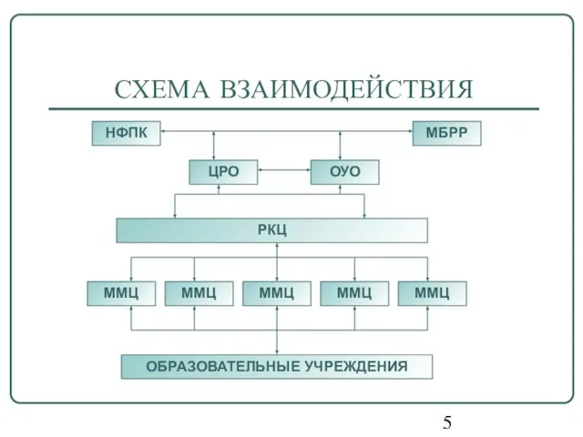 СХЕМА ВЗАИМОДЕЙСТВИЯ НФПК МБРР ЦРО РКЦ ОУО ММЦ ММЦ ММЦ ММЦ ММЦ ОБРАЗОВАТЕЛЬНЫЕ УЧРЕЖДЕНИЯ