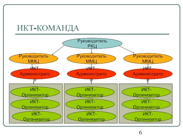 ИКТ-КОМАНДА Руководитель РКЦ Руководитель ММЦ Руководитель ММЦ Руководитель ММЦ ИКТ-Администратор ИКТ-Администратор ИКТ-Администратор