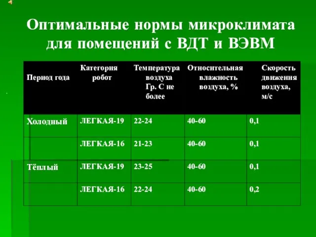 Оптимальные нормы микроклимата для помещений с ВДТ и ВЭВМ .