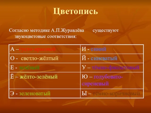 Цветопись Согласно методике А.П.Журавлёва существуют звукоцветовые соответствия: