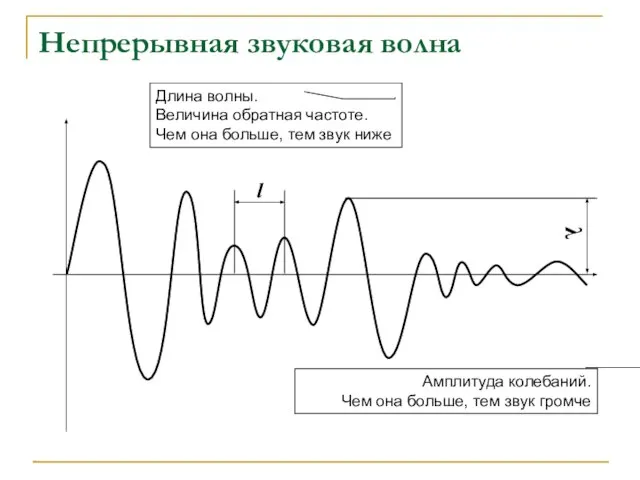 l λ Непрерывная звуковая волна Длина волны. Величина обратная частоте. Чем она