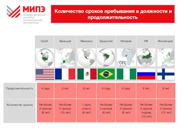 Количество сроков пребывания в должности и продолжительность