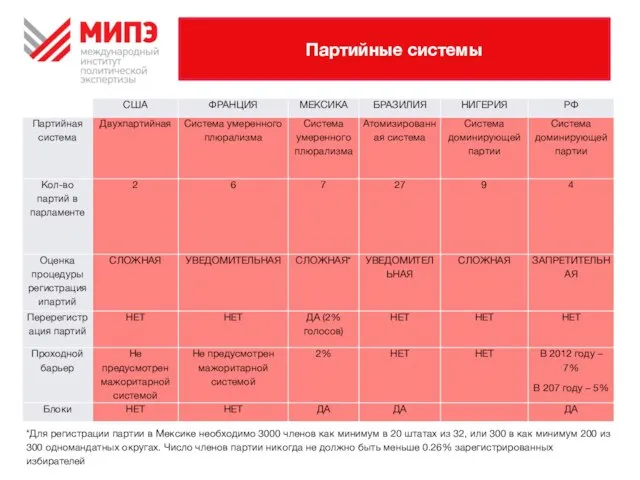 Партийные системы *Для регистрации партии в Мексике необходимо 3000 членов как минимум