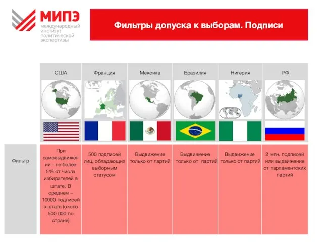 Фильтры допуска к выборам. Подписи