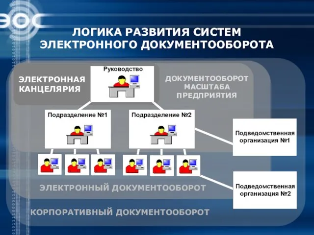 ЛОГИКА РАЗВИТИЯ СИСТЕМ ЭЛЕКТРОННОГО ДОКУМЕНТООБОРОТА ЭЛЕКТРОННАЯ КАНЦЕЛЯРИЯ