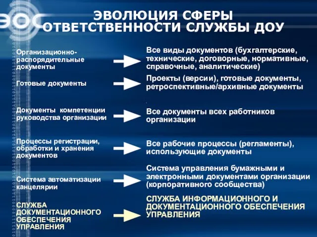 ЭВОЛЮЦИЯ СФЕРЫ ОТВЕТСТВЕННОСТИ СЛУЖБЫ ДОУ Все виды документов (бухгалтерские, технические, договорные, нормативные,