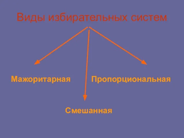 Виды избирательных систем Мажоритарная Пропорциональная Смешанная