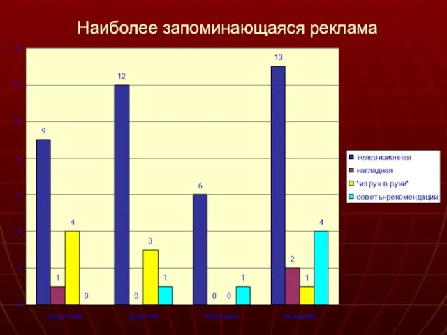 Наиболее запоминающаяся реклама