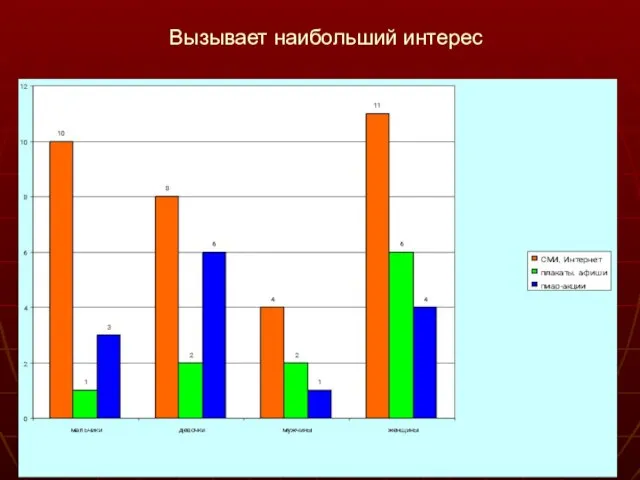 Вызывает наибольший интерес