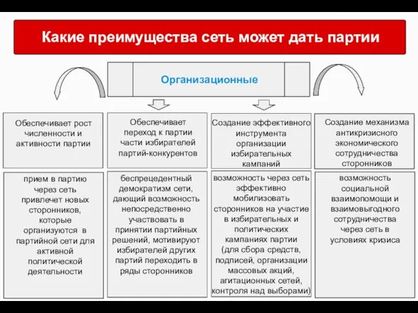 Какие преимущества сеть может дать партии Организационные Обеспечивает рост численности и активности