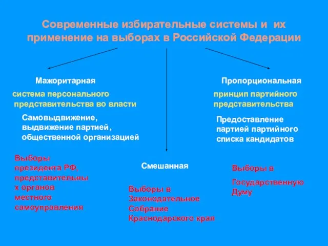 Современные избирательные системы и их применение на выборах в Российской Федерации Мажоритарная