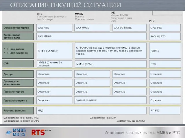 ОПИСАНИЕ ТЕКУЩЕЙ СИТУАЦИИ Интеграция срочных рынков ММВБ и РТС 14 СЕНТЯБРЯ 2011