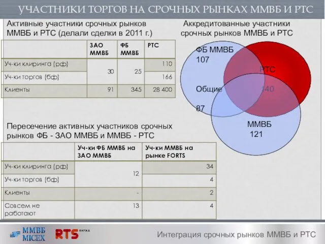 РТС 140 УЧАСТНИКИ ТОРГОВ НА СРОЧНЫХ РЫНКАХ ММВБ И РТС Интеграция срочных