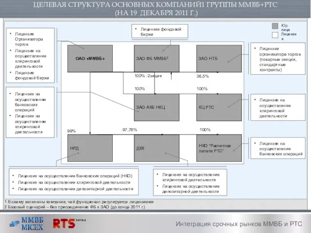 ЦЕЛЕВАЯ СТРУКТУРА ОСНОВНЫХ КОМПАНИЙ1 ГРУППЫ ММВБ+РТС (НА 19 ДЕКАБРЯ 2011 Г.) Интеграция