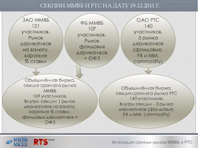 СЕКЦИИ ММВБ И РТС НА ДАТУ 19.12.2011 Г. Интеграция срочных рынков ММВБ