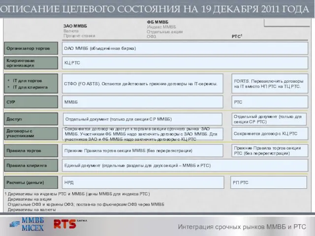 ОПИСАНИЕ ЦЕЛЕВОГО СОСТОЯНИЯ НА 19 ДЕКАБРЯ 2011 ГОДА Интеграция срочных рынков ММВБ