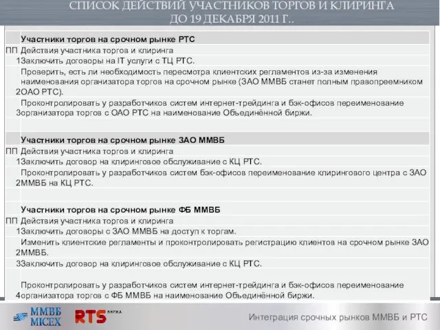 Интеграция срочных рынков ММВБ и РТС СПИСОК ДЕЙСТВИЙ УЧАСТНИКОВ ТОРГОВ И КЛИРИНГА